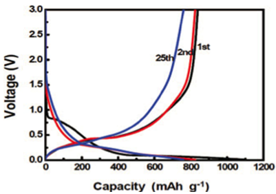 Charge-discharge curves of Si/C NF anode prepared from 15 wt% Si/PAN