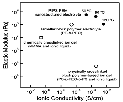 Trade-off relationship between mechanical properties and ionic conductivity.