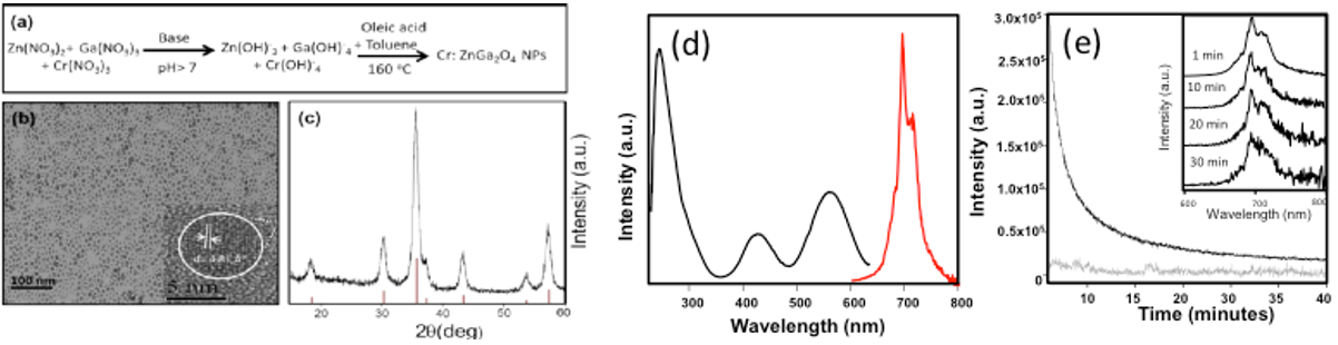 synthesis, TEM and HRTEM, XRD pattern, excitation and emission spectra, afterglow decay