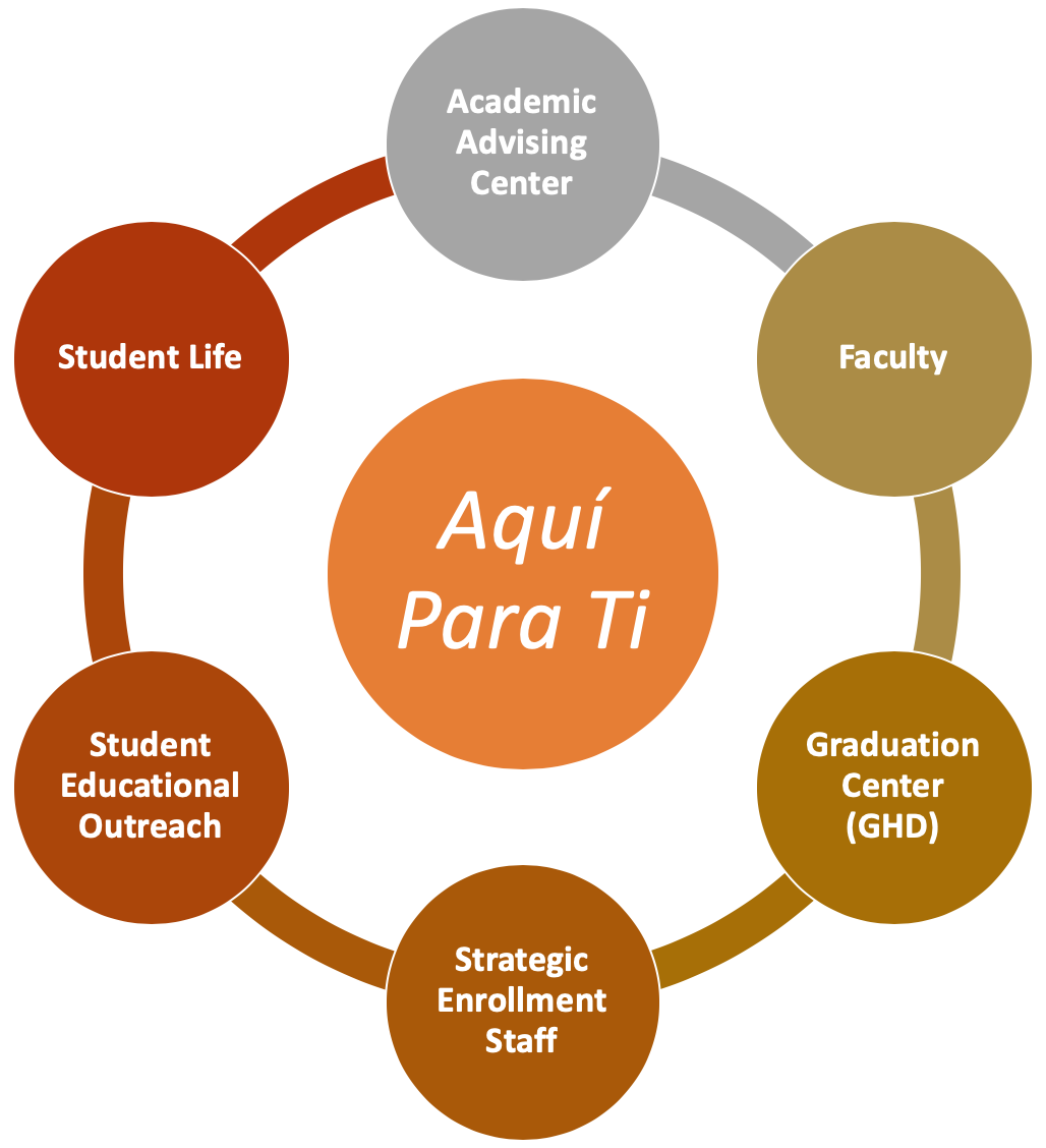Academic Advising Center. Faculty. Graduation Center (GHD). Strategic Enrollment Staff. Student Educational Outreach. Student Life. Aqui Para Ti