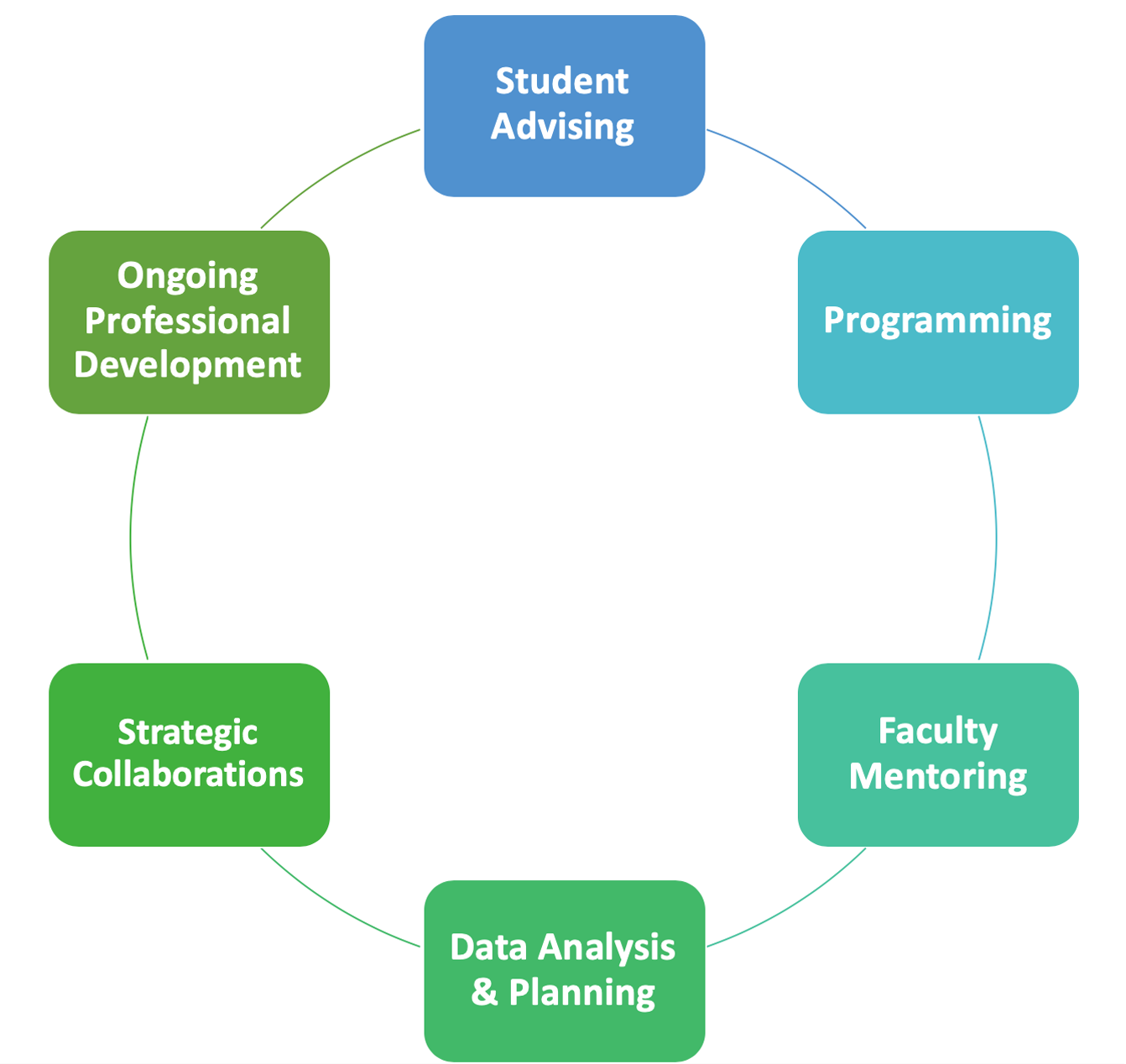 Student Advising. Programming. Faculty Mentoring. Data Analysis and Planning. Strategic Collaborations. Ongoing Professional Development.