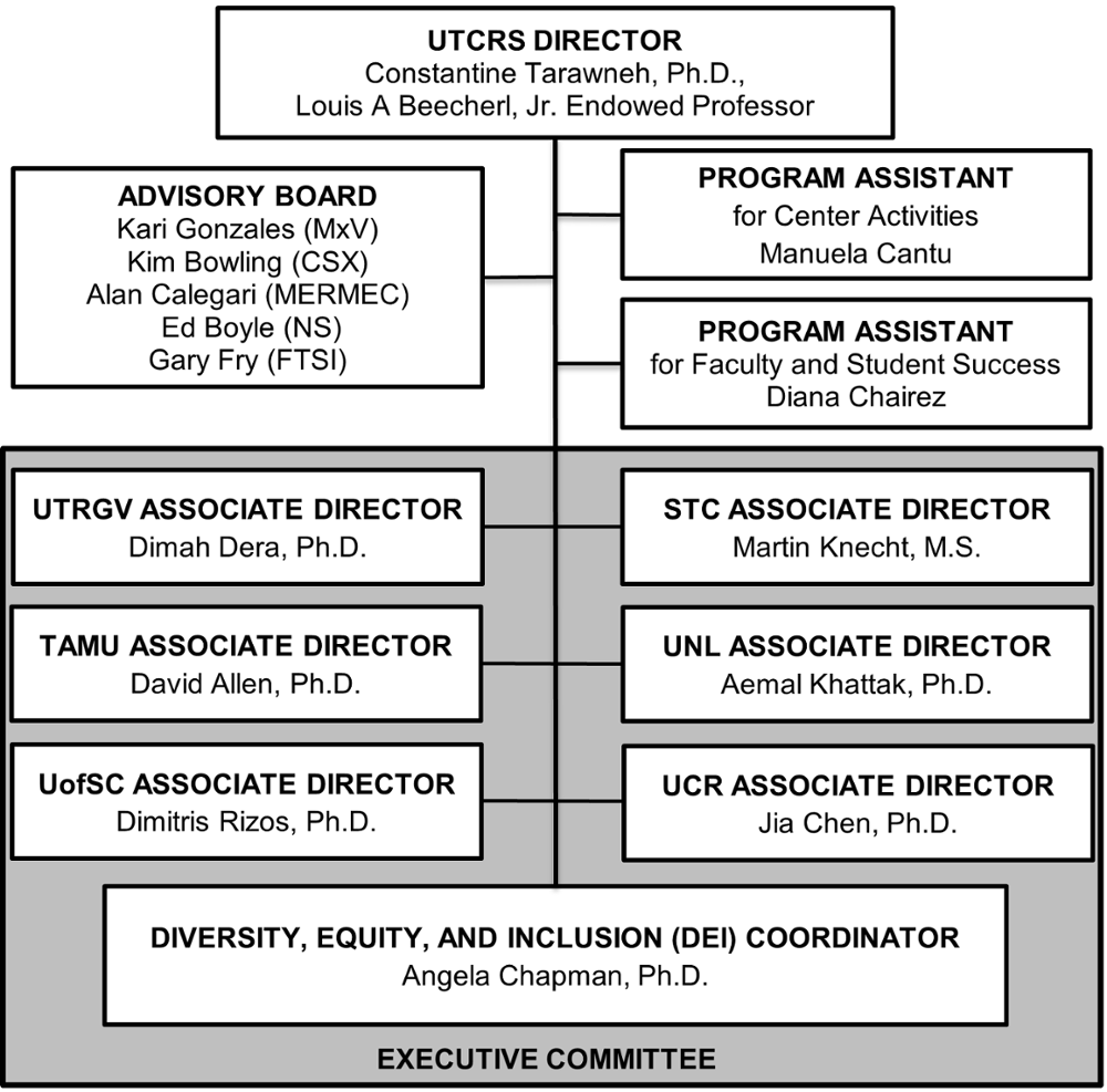 Name of Officials, Committee, and Advisory Board for the UTCRS