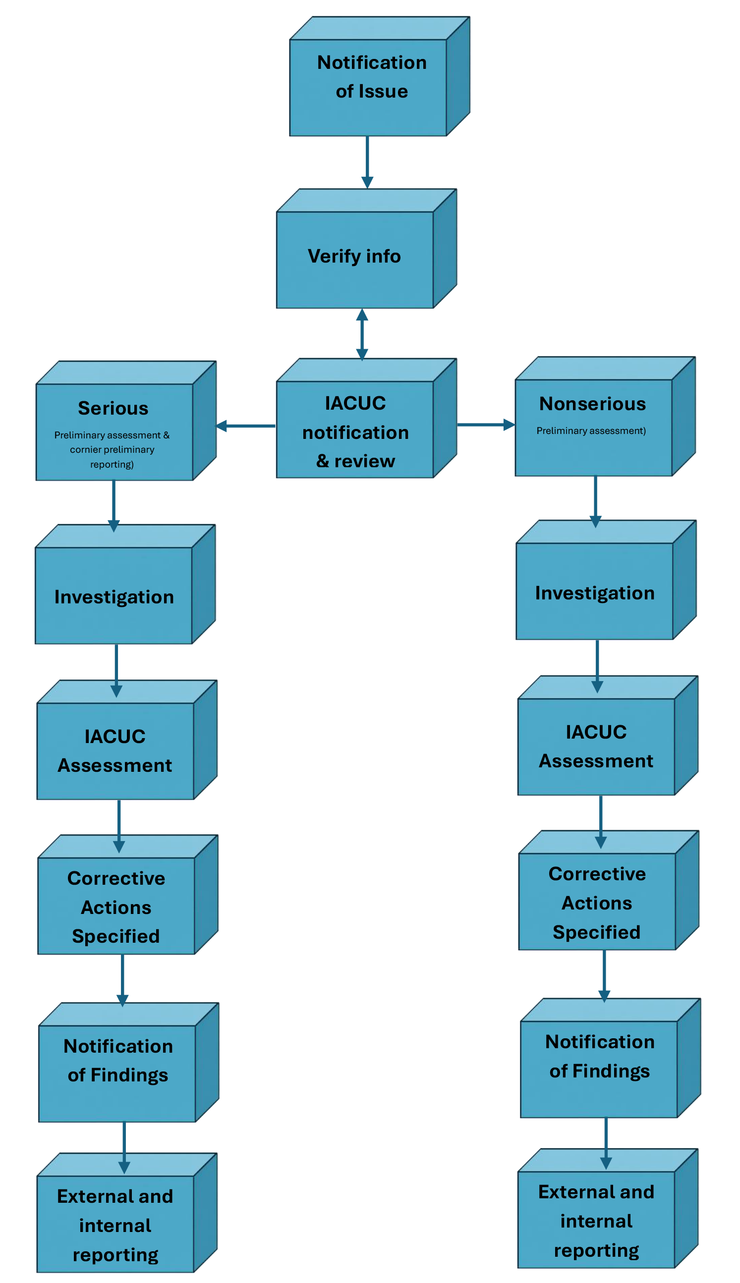 Flowchart illustrating the IACUC noncompliance review process, including initial review, classification as serious or nonserious, investigation, assessment, corrective actions, findings, and reporting requirements. A detailed workflow description follows.