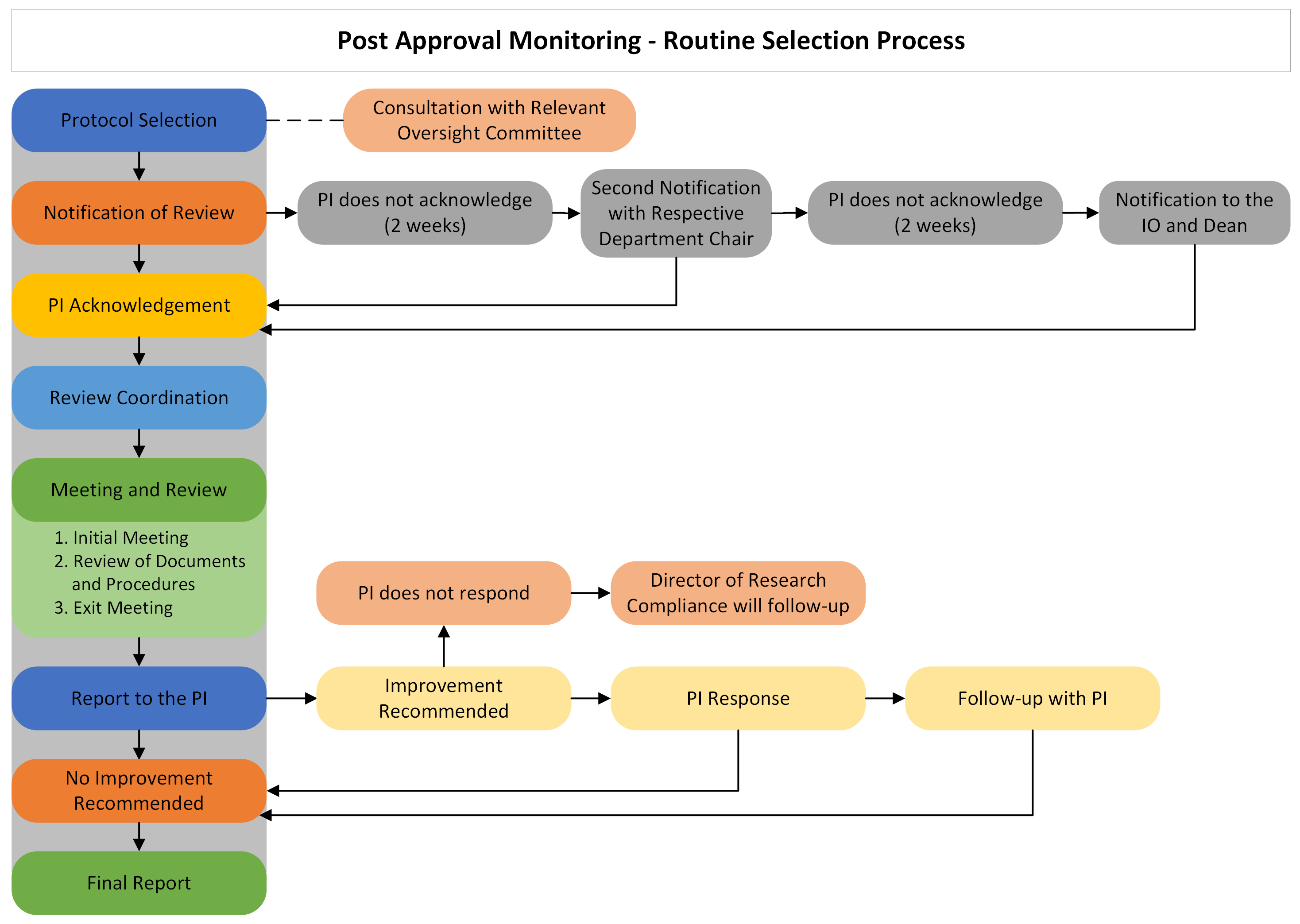 Post Approval Monitoring Process