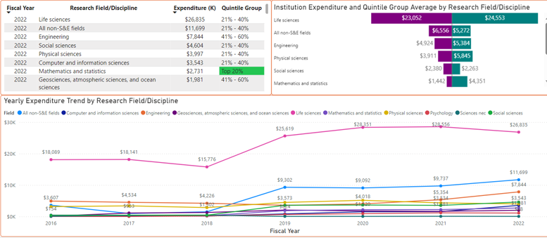 Expenditures by research