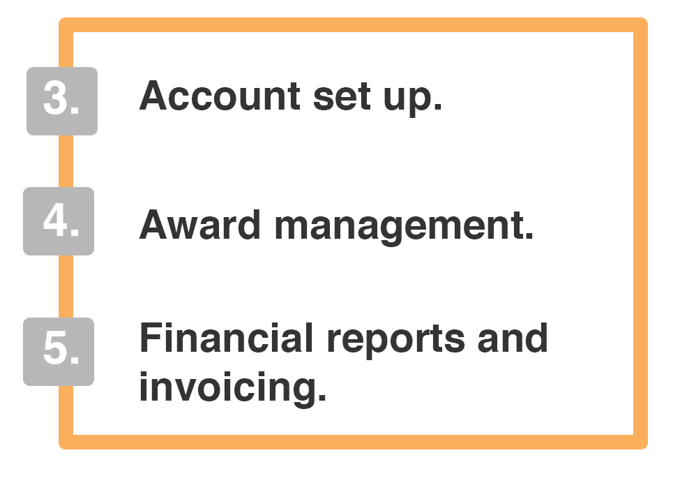 3. Account set up.  4. Award management.  5. Financial reports and invoicing.