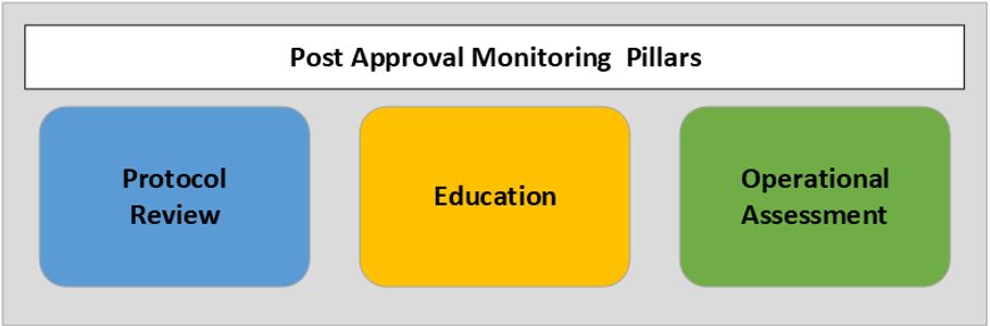 Post Approval Monitoring Pillars