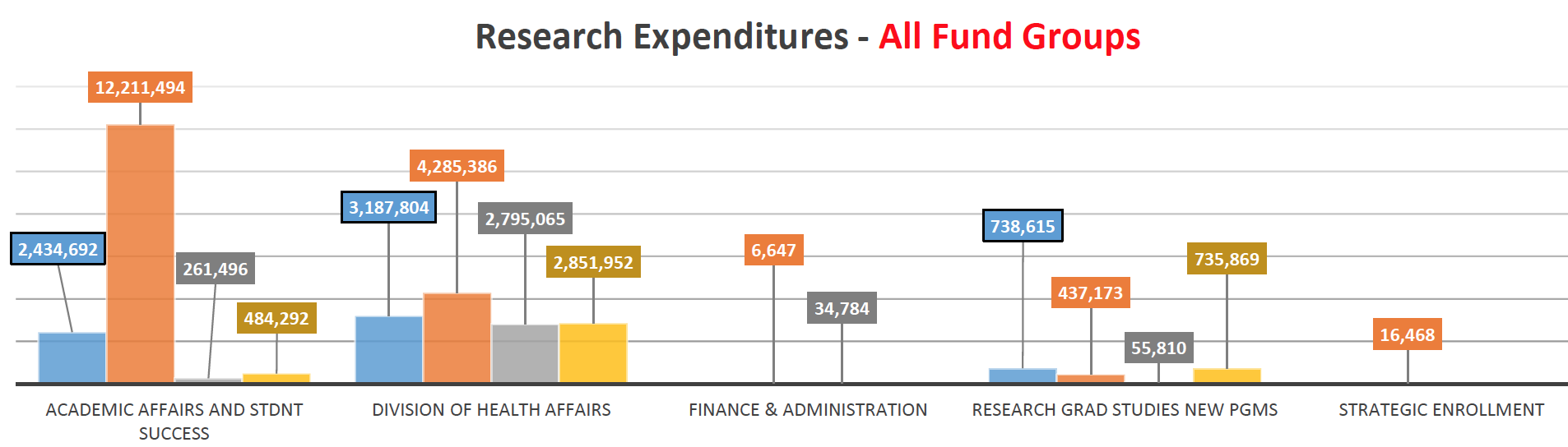 bar graph of research expenditures