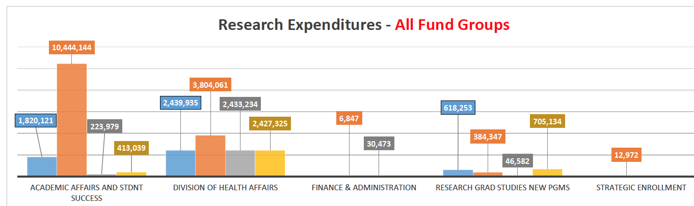 bar graph of research expenditures for February