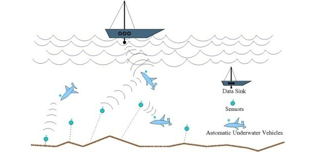Underwater Wireless Networks