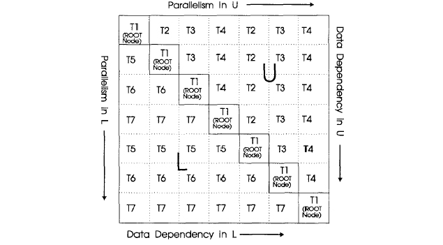 Parallel Sparse-Matrix Solution