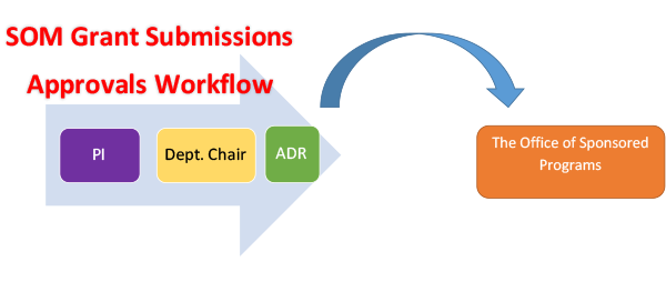 SOM Grant Submissions Approval Workflow: PI → Dept. Char → ADR; →→ The Office of Sponsored Programs