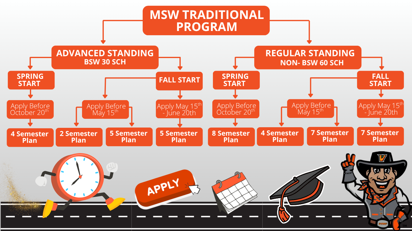 Flowchart of MSSW application deadlines