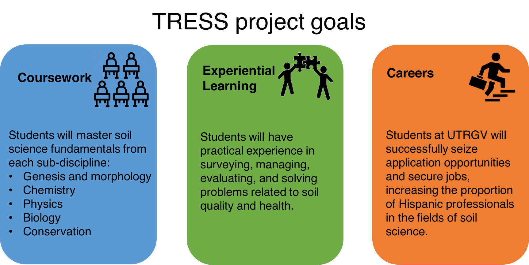 TRESS project goals coursework experiential learning careers.  Download PDF