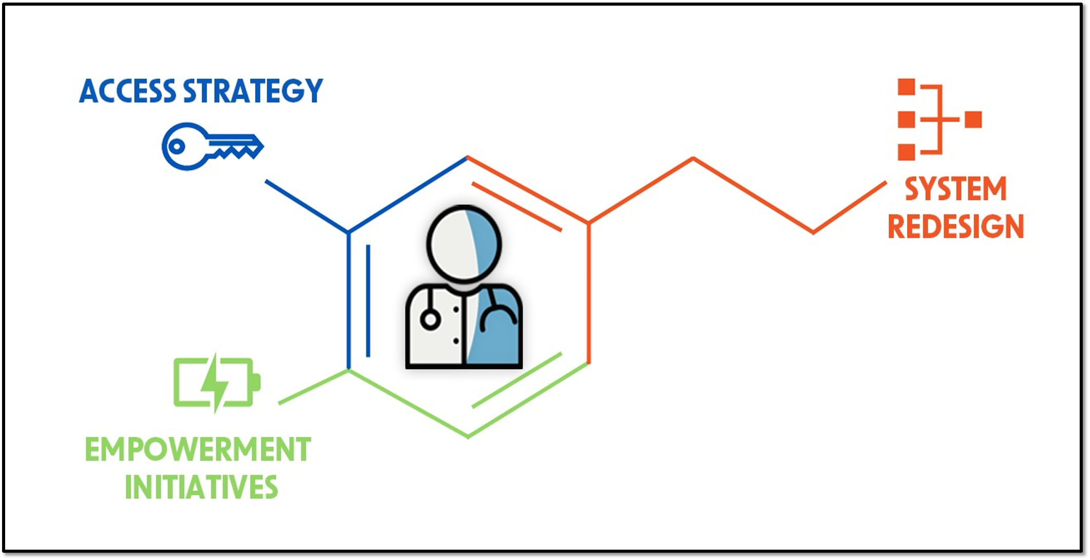 FRI Conceptual Framework: Access Strategy, Empowerment Initiatives, and System Redesign