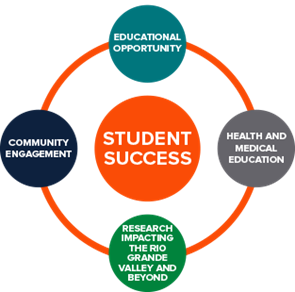 Proposed Core Priorities: Student Success = Educational Opportunities, Heath and Medical Education, Research impacting the Rio Grande Valley and beyond, and Community Engagement