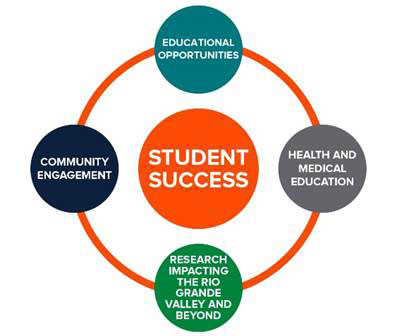 Proposed Core Priorities: Student Success = Educational Opportunities, Heath and Medical Education, Research impacting the Rio Grande Valley and beyond, and Community Engagement