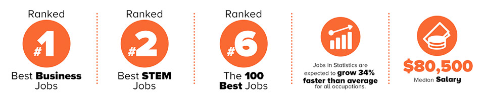 UTRGV Bachelor of Science in Statistics is ranked #1 in best business jobs, #2 is best stem jobs, #6 in the best 100 jobs, stats jobs are expected to grow 34% faster than average, and $80,500 median salary. 