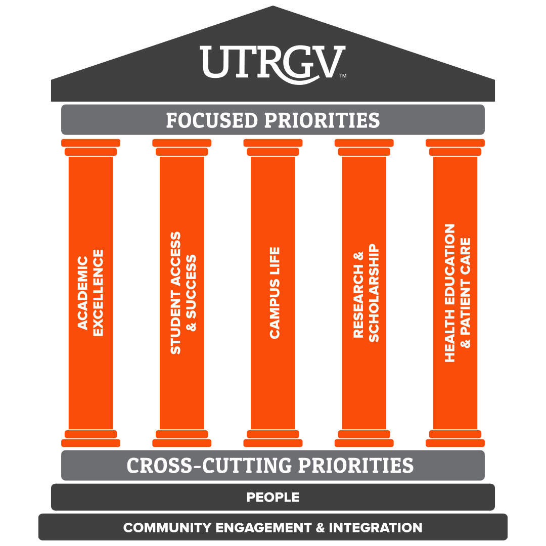 UTRGV Focus Priorities (Academic Excellence, Student Access & Success, Campus Life, Research & Scholarships, Health Education & Patient Care). Cross-Cutting Priorities (People, Community Engagement & Integration)