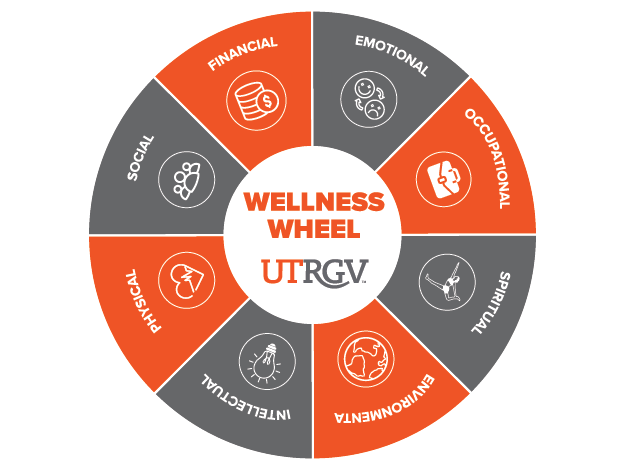 Wheel of Welness Image for reference. The information is described more in detail in the table below.