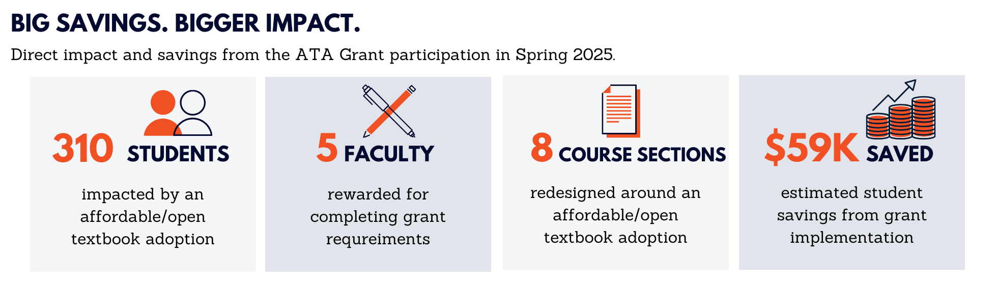 Direct impact and savings from the ATA Grant 