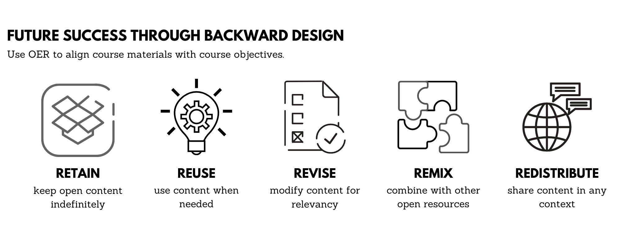 Future success through backward design. Use OER to align course materials with course objectives. Retain keep open content indefinitely, Reuse use content when needed, revise modify content for relevancy, Remix combine with other open resources, Redistribute share content in any context