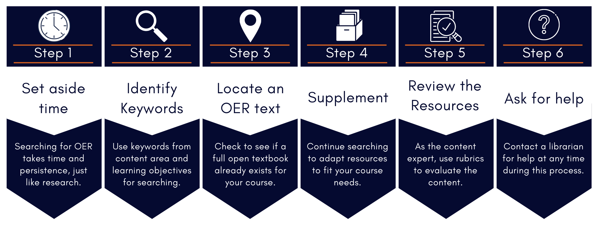 Six steps to begin your search for Open Educational Resources.