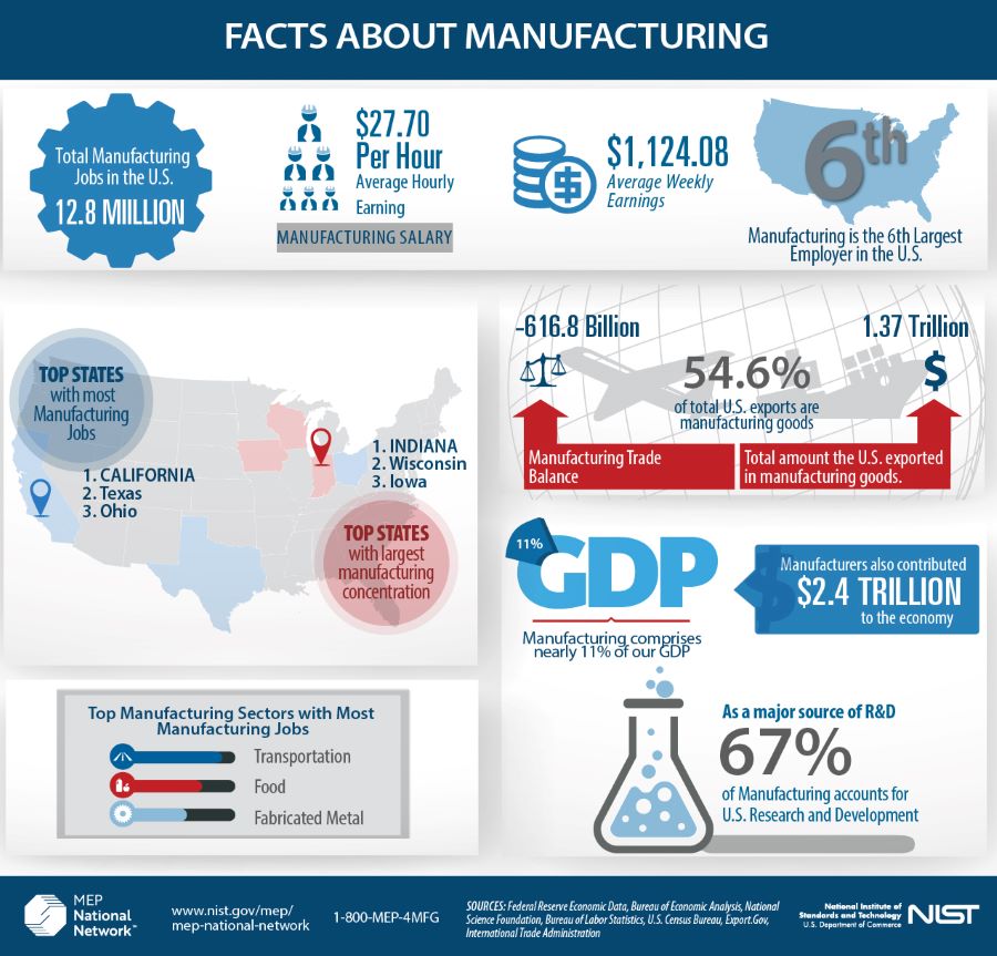 Facts About MFG 2020
