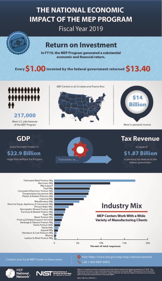 National Economic Impact of MEP 2019