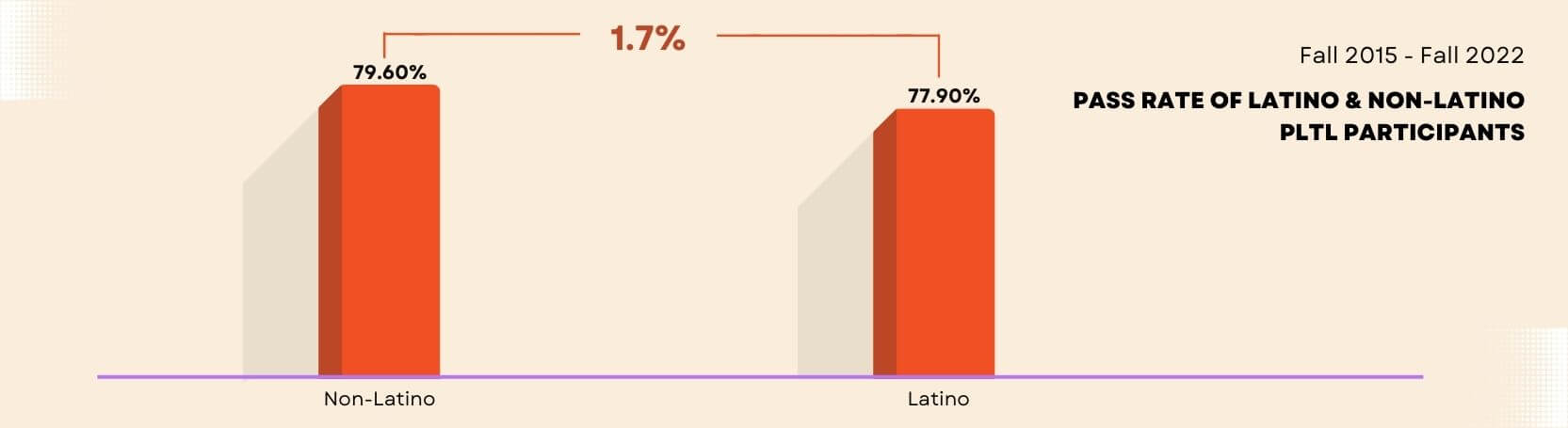 Pass Rate of Latino and Non Latino PLTL Page Banner 