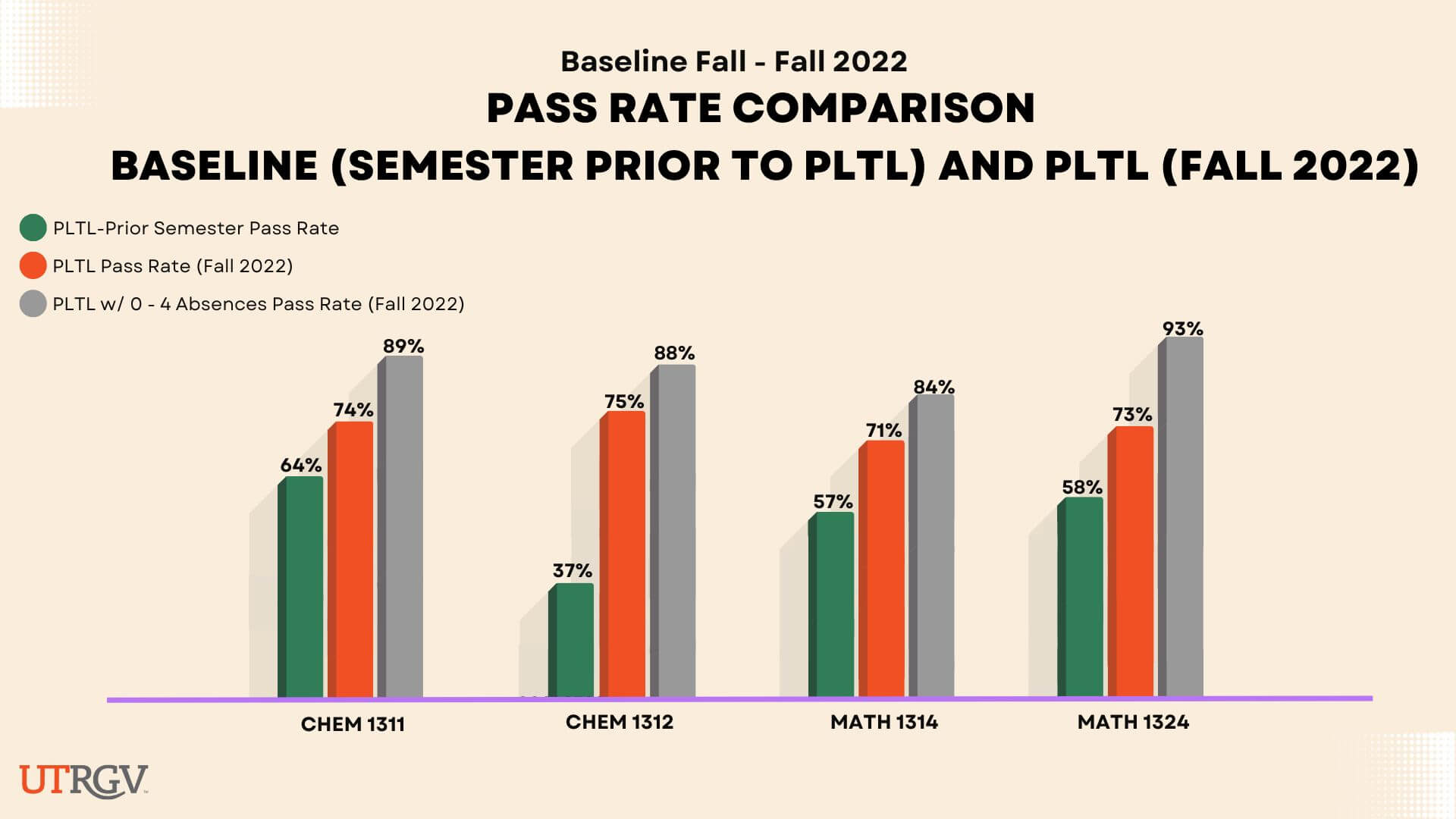 Pass rate comparison traditional