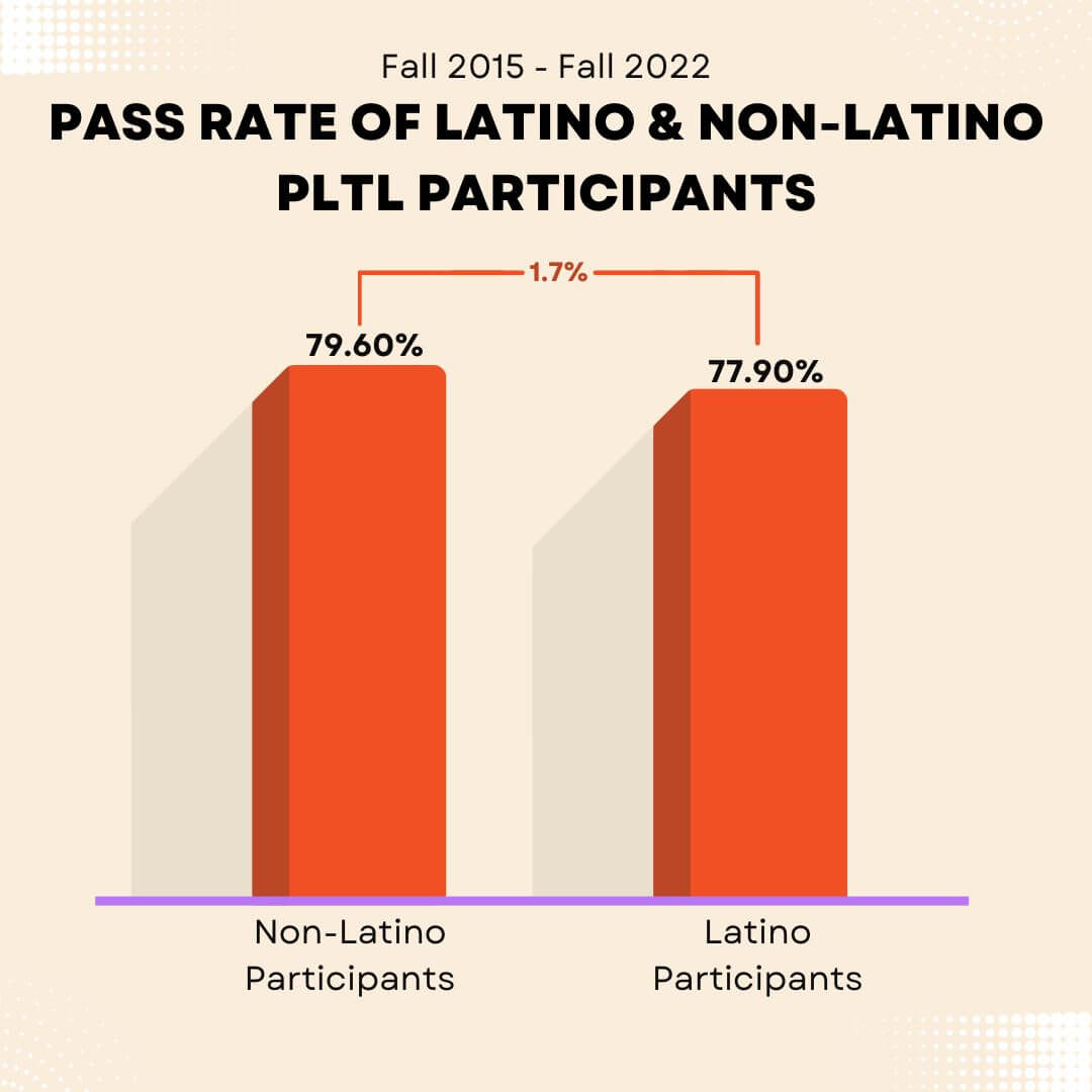 Total PLTL session participants