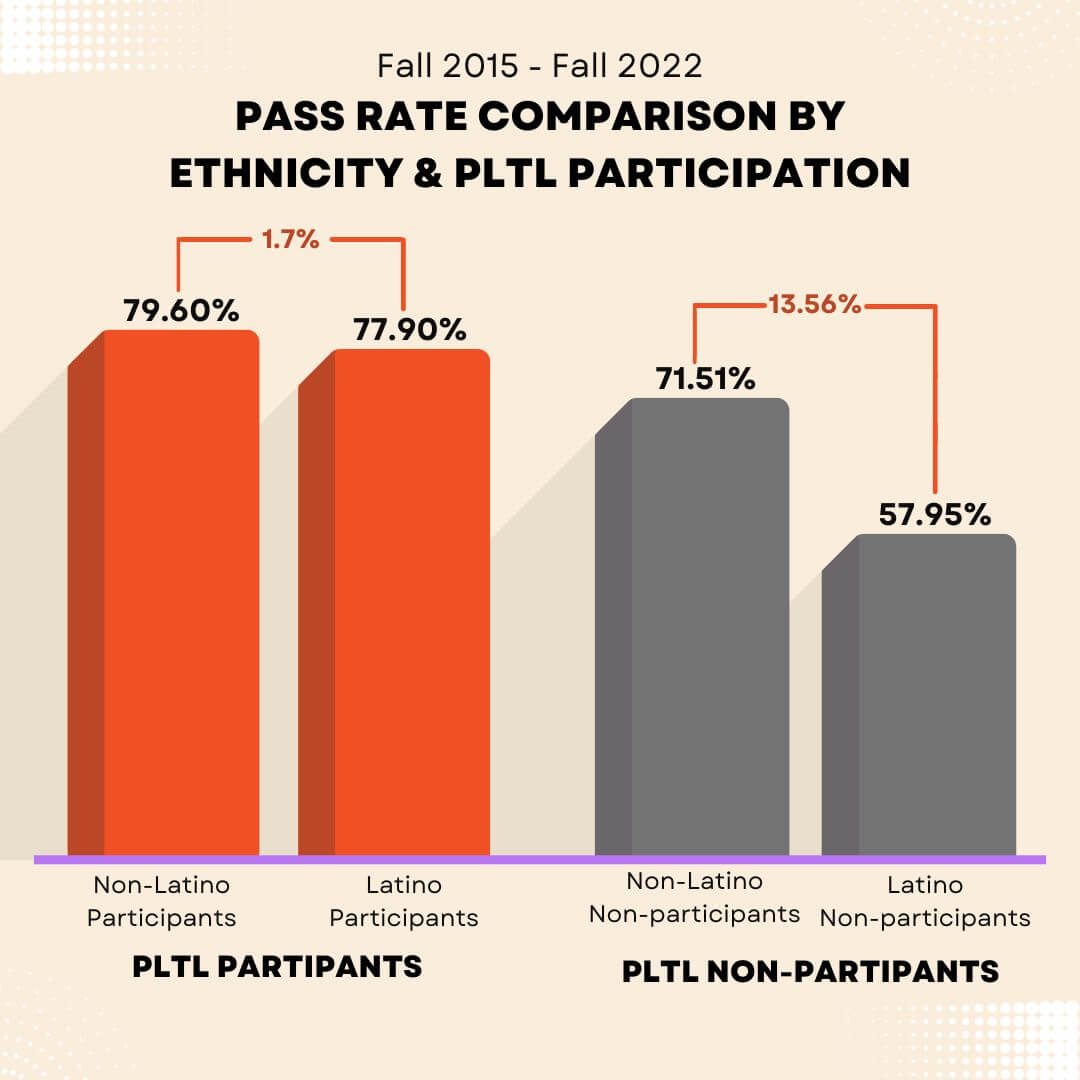 Total PLTL session participants