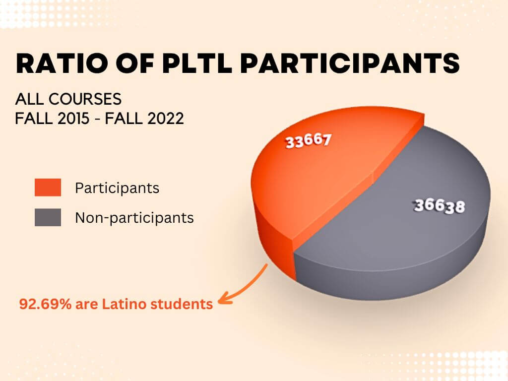 Total PLTL session participants