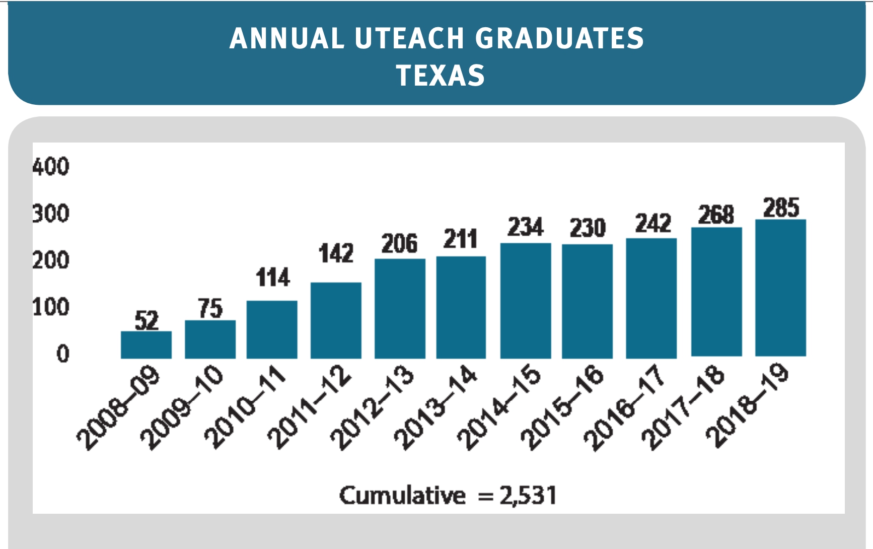 Texas UTeach Programs Spring 2019