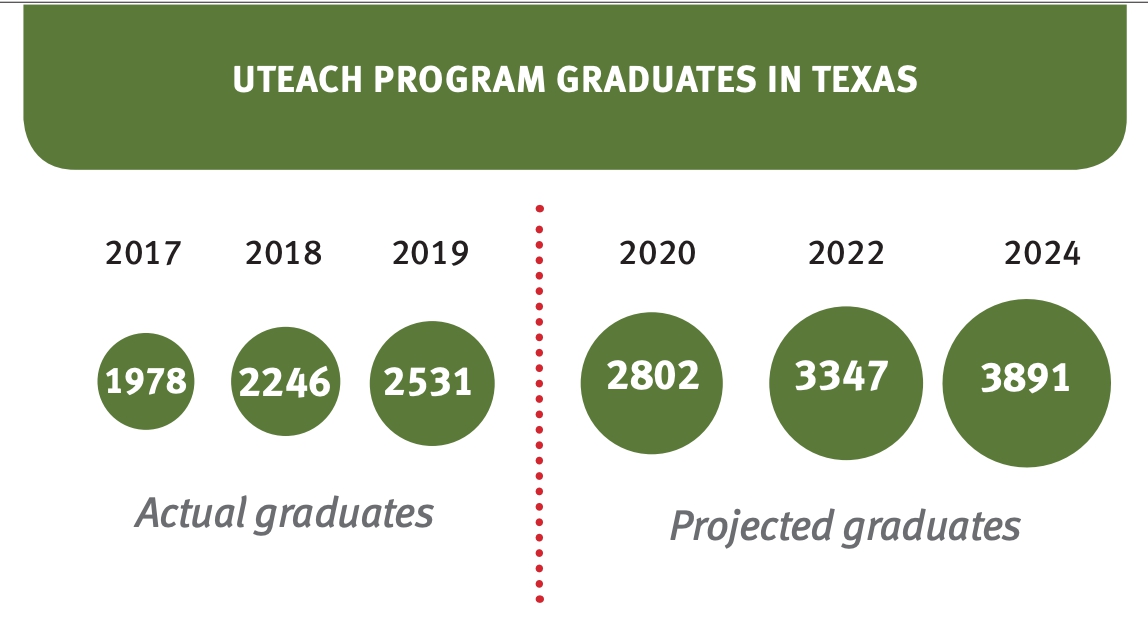 uteach program graduates in texas