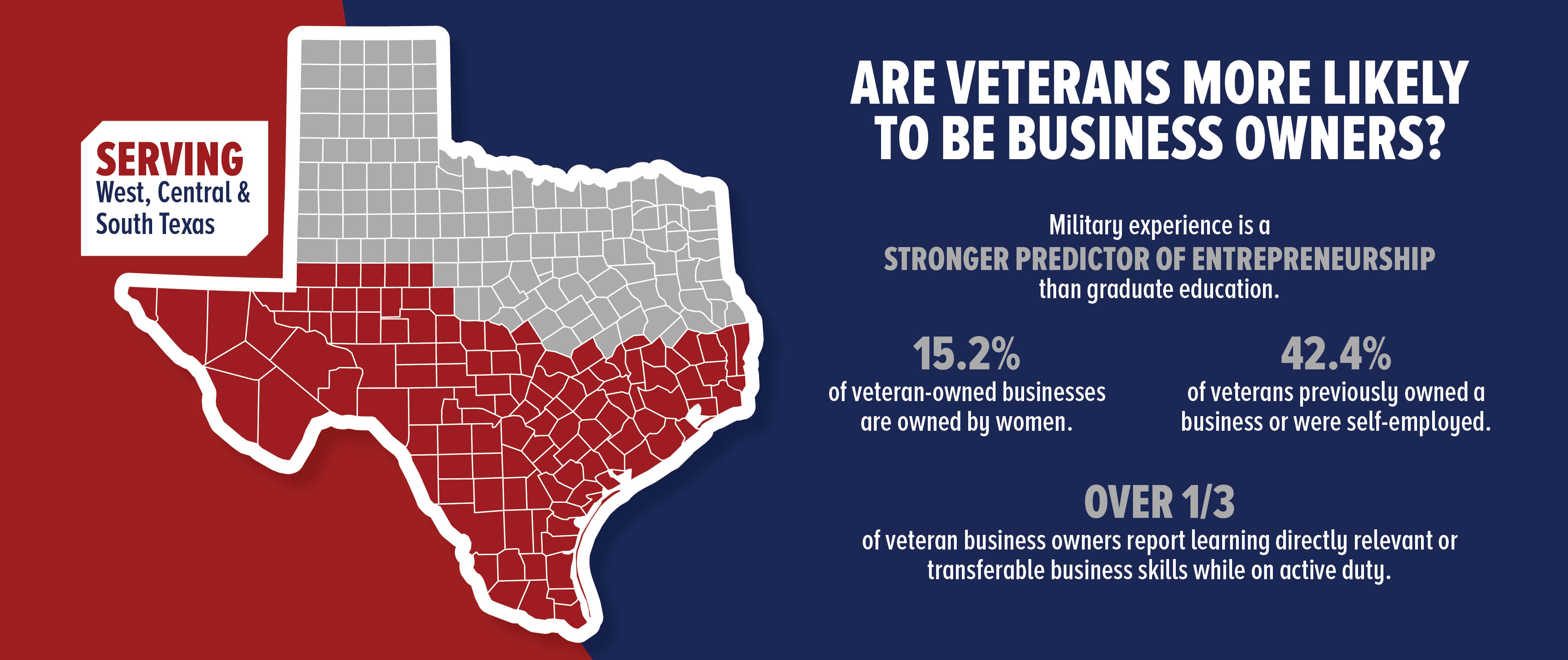 Are Veterans More Likely to be business owners? Military experience is a stronger predictor of entrepreneurship than graduate education. 15.2% of veteran owned business are owned by women. 42.4% if veterans previous owned a business or were self-employed. Over one-third of veteran business owners report learning directly relevant or transferable business skills while on active day.